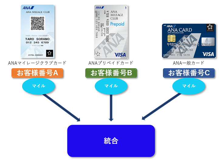 ANAのお客様番号統合のイメージ画像