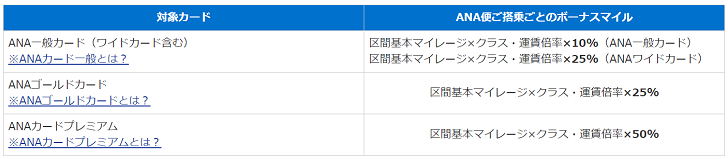 ANAカードのボーナスマイル一覧