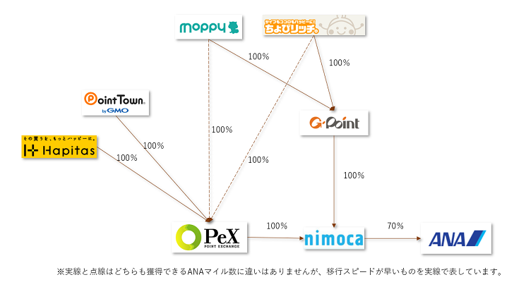 nimocaルートの図