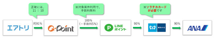 エアトリ→ANAマイルの移行順についての画像