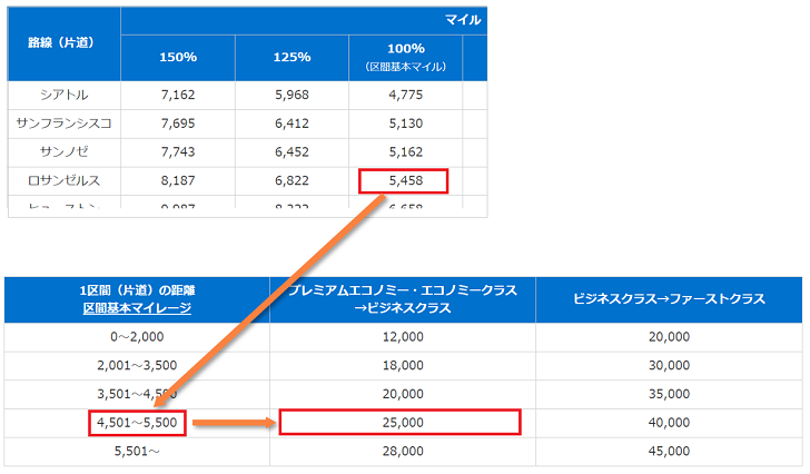 座席アップグレード必要マイル数説明用画像